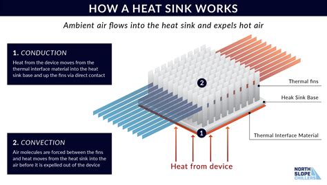 electrical enclosure with heat sink|how to heat sinks work.